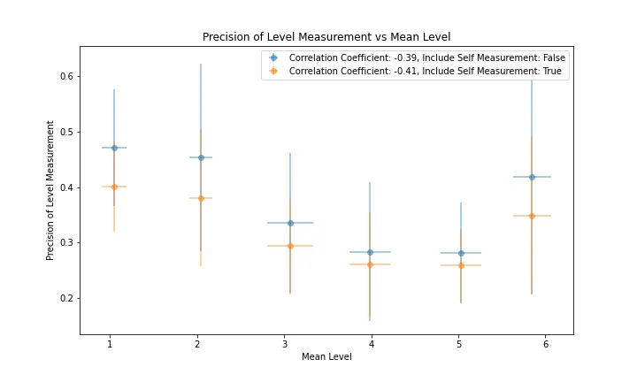 figure_6_precision_vs_mean_level.png