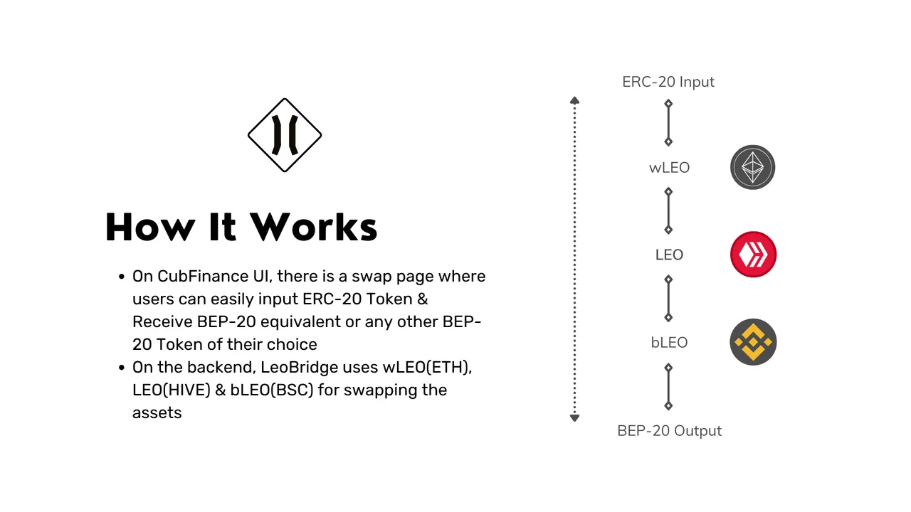 Diagram showing how the Cub Finance LeoBridge works.