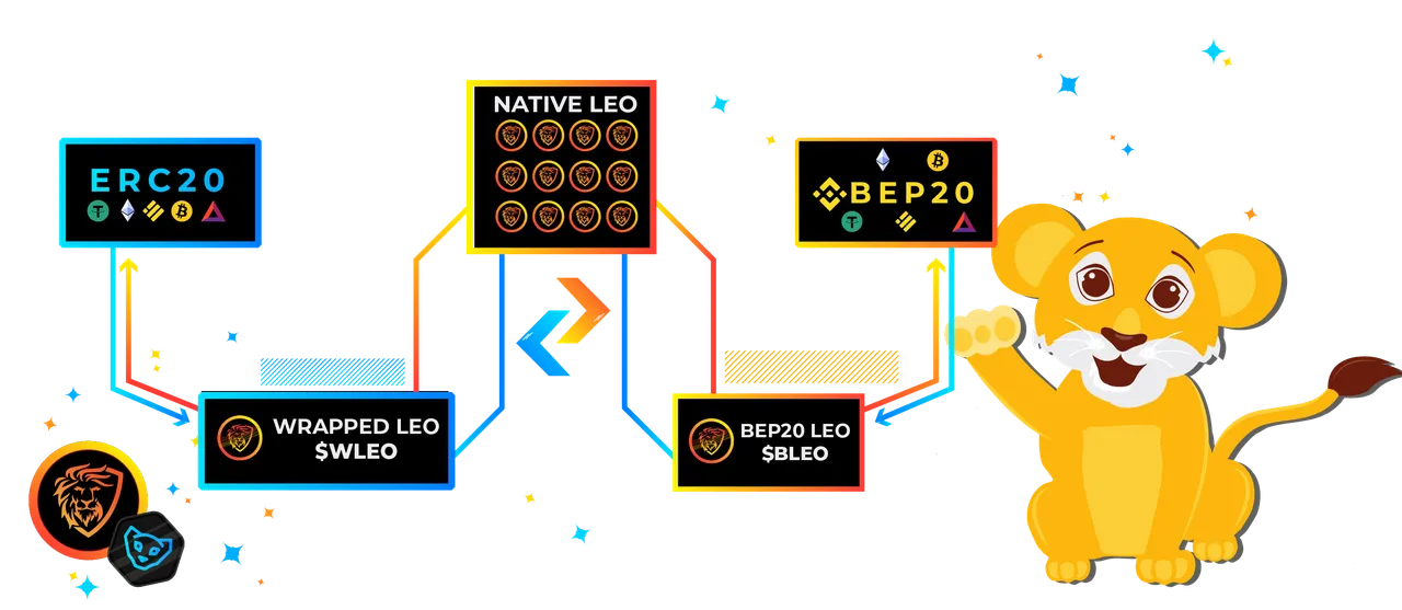 Cub Finance’s LeoBridge is a tool that permits the permissionless conversion of ERC-20 (Ethereum) assets into BEP-20 (BSC) assets.