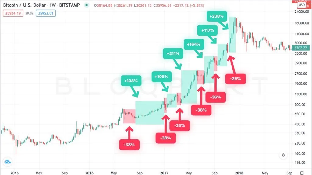 2017bullrun30percentretrace.png