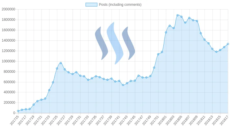 Weekly Number Of Posts