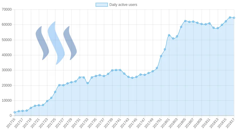 Weekly Number Of Posts