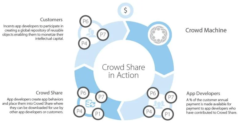 Crowd Machine Crowd Share.JPG