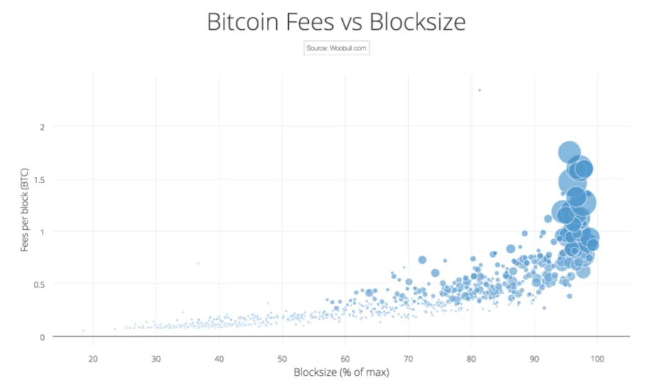 bitcoin fees vs blocksize.png