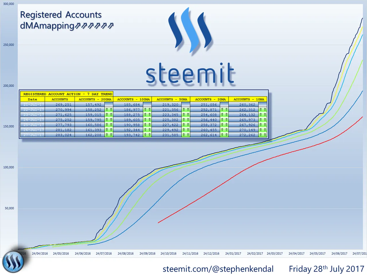 Steemit dMAmapping Accounts.png