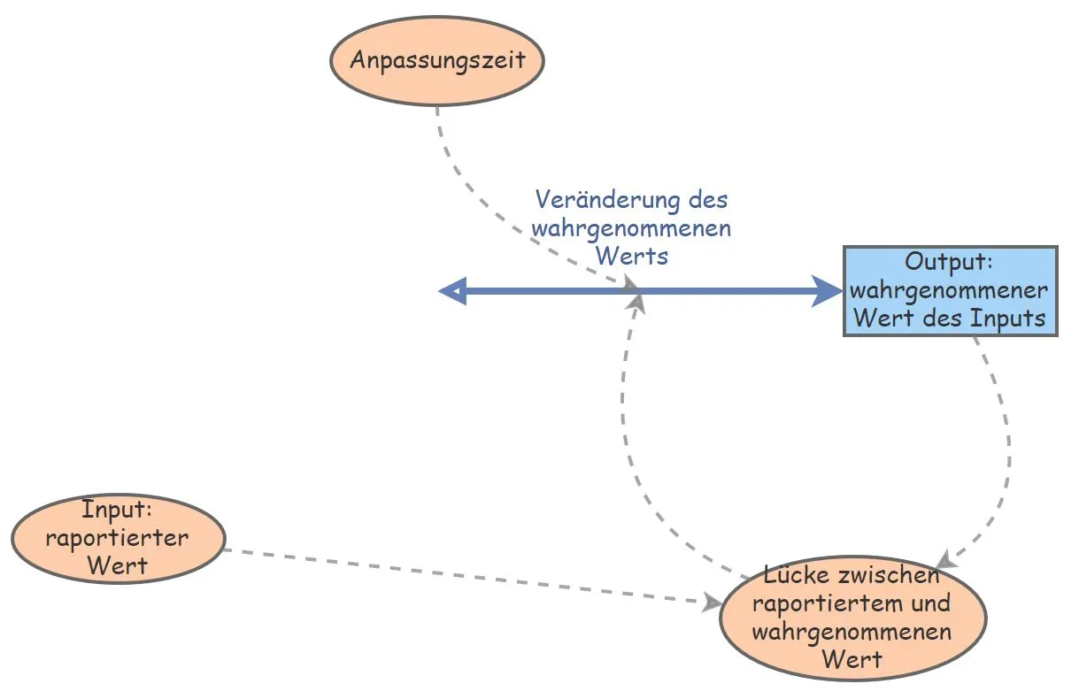 wahrnehmunhsverzoegerung_modell.JPG