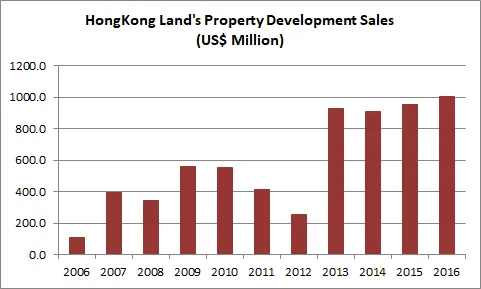 hongkong-land-development-sales.png