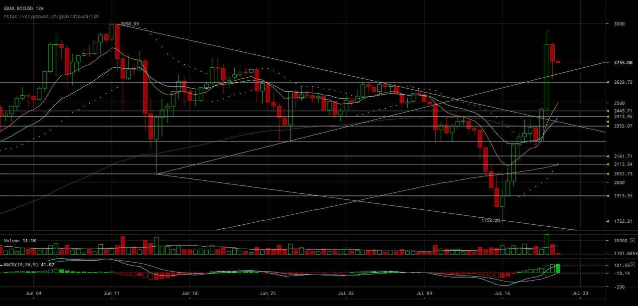 gdax-btcusd-Jul-21-2017-11-24-8.png