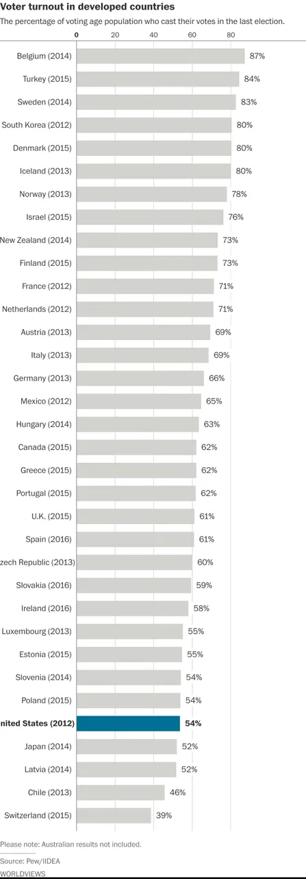 relative us voter turnout.jpg