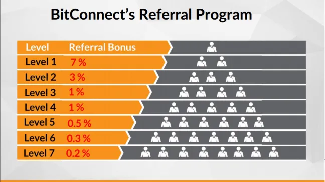 Bitconnect pyramid referral.png