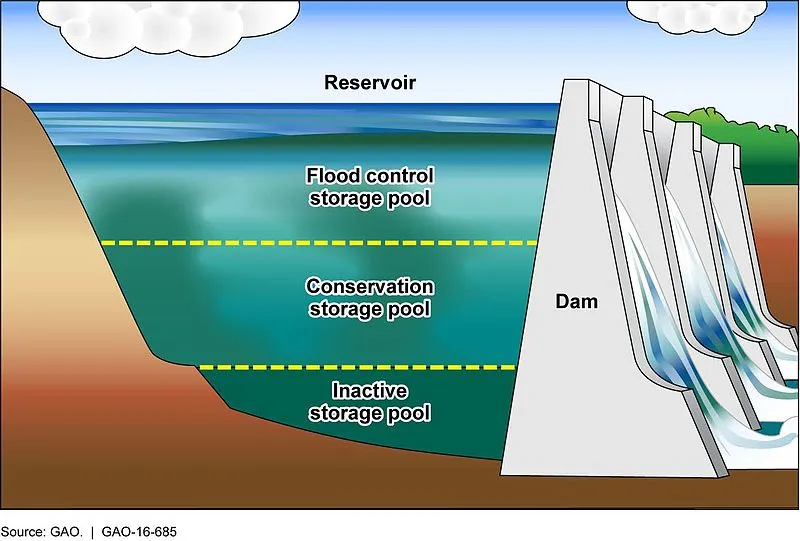 Figure_2-_Illustration_of_a_U.S._Army_Corps_of_Engineers'_Reservoir,_with_Pools_Allocated_for_Different_Uses_(29176330005).jpg