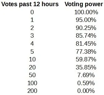 voting power algorithm proposal