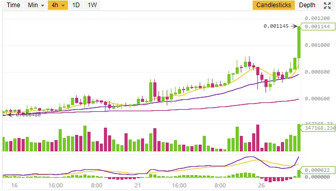 The market reaction