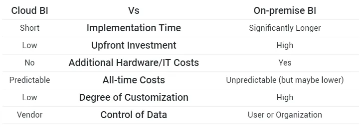 Cloud BI vs On-premise BI