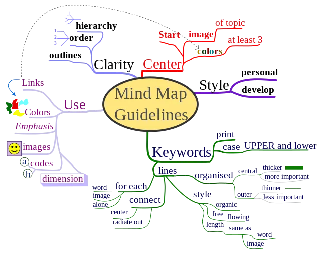 Mind Map