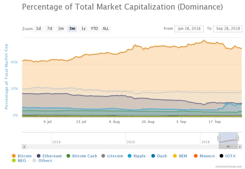 Percentage of Total Market Capitalization (Dominance)