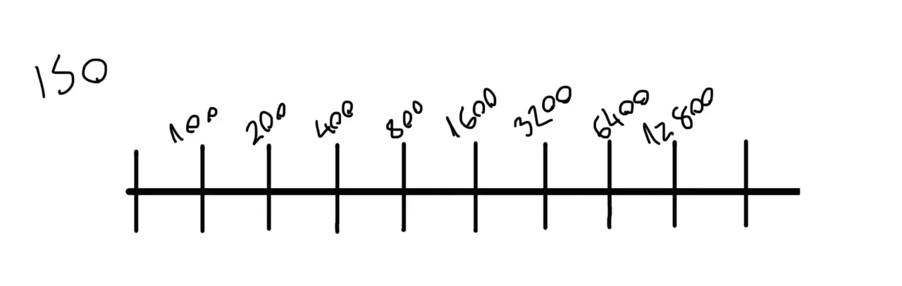 basic scale of ISO