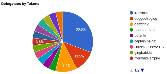 Fixed Chart