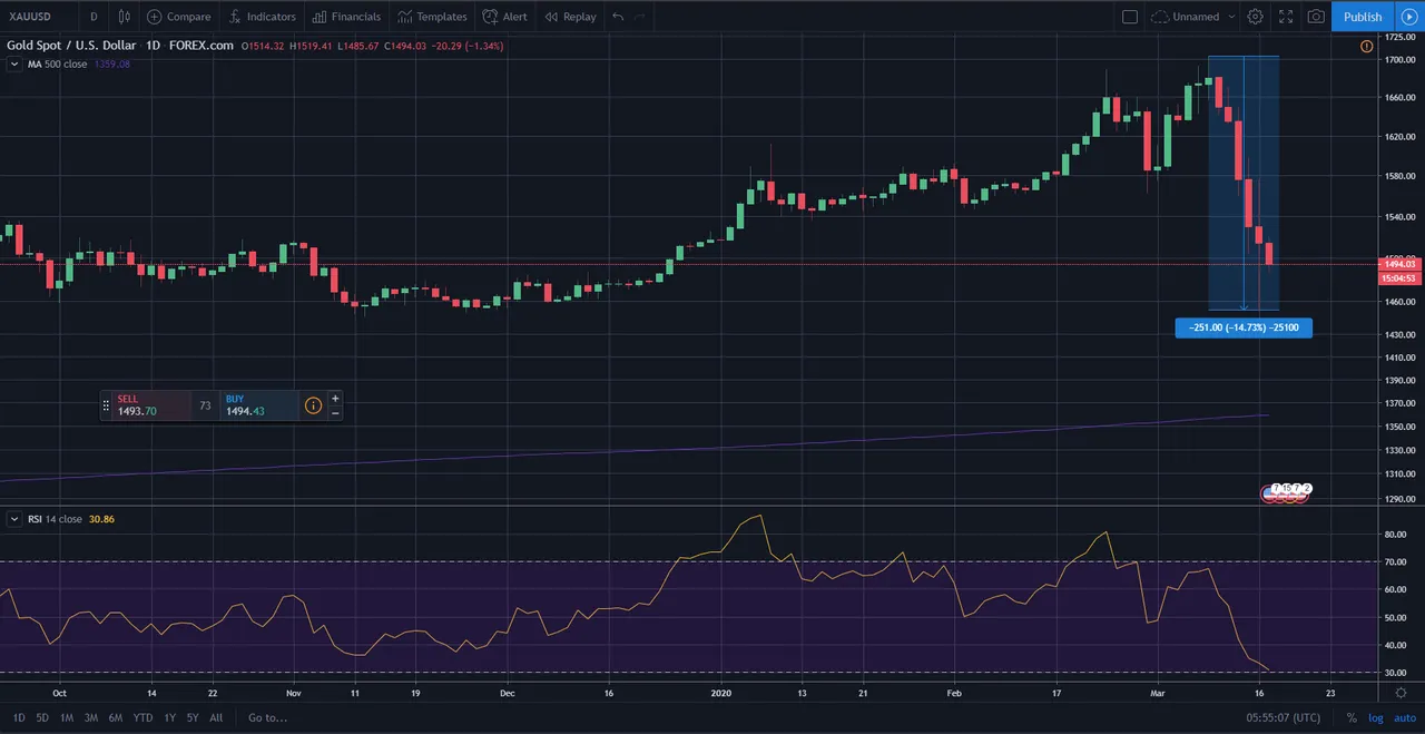 Gold drawdown from peak