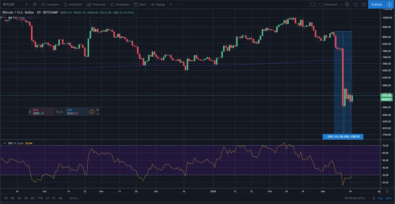 Bitcoin's major decline