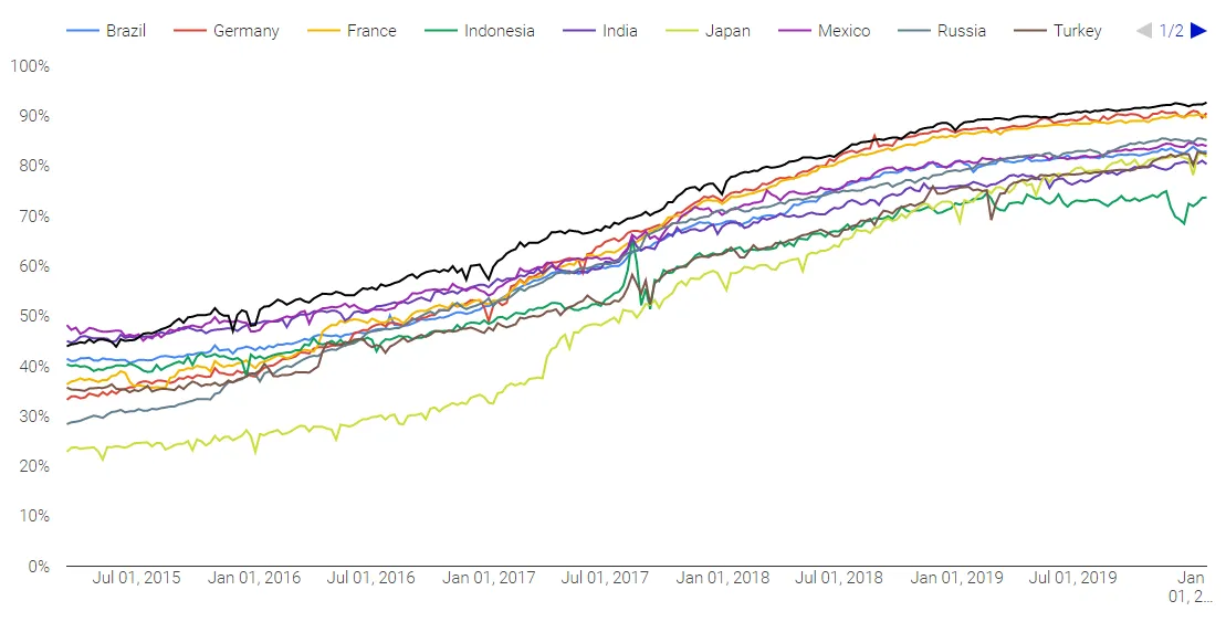 SSL Browsing Stats Based on Google Transparency Report