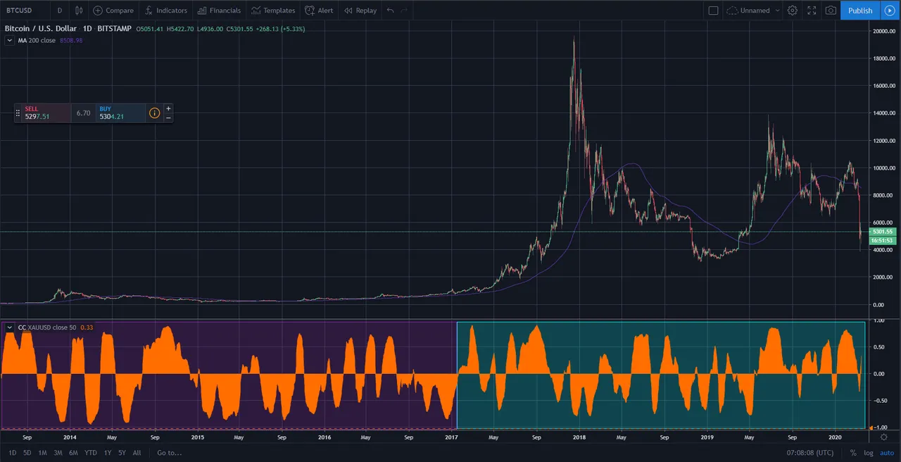 Bitcoin vs Gold