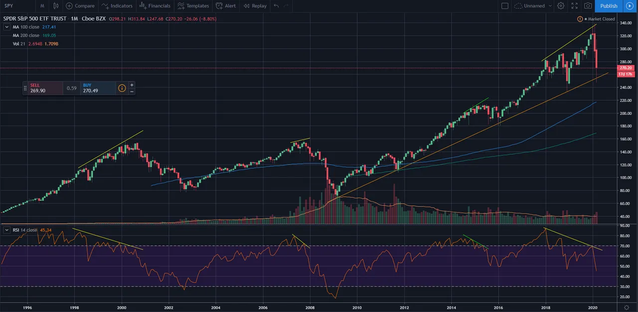 SPY monthly chart
