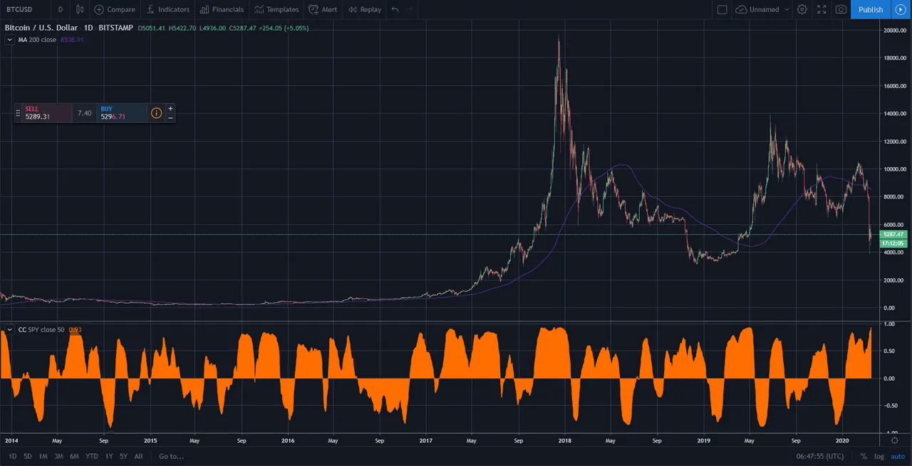 Bitcoin vs SPY