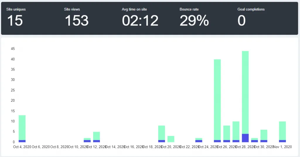 Analytics for October