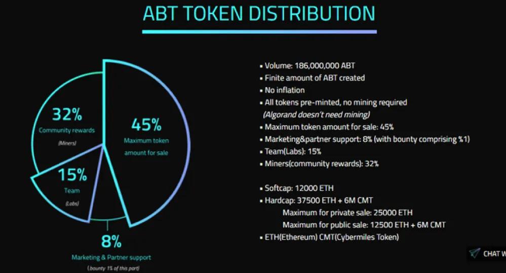 Phân bổ token ABT