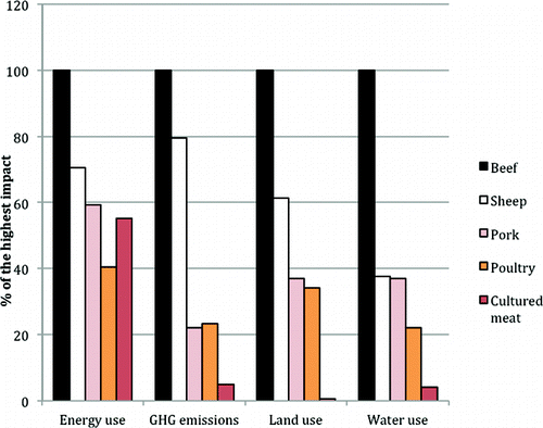 Chart Showing Environmental Benefits of Lab Grown Meat