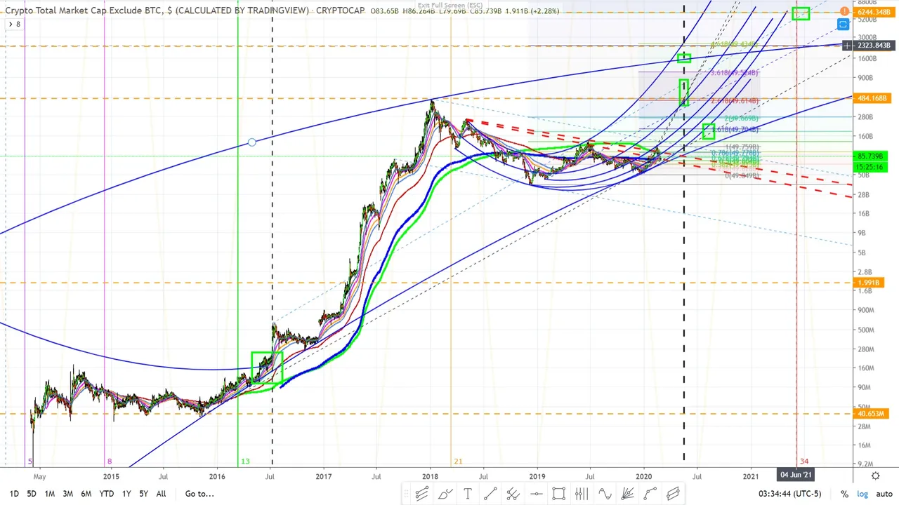 crpyto total market cap excluding bitcoin February 27 2020 03.jpg