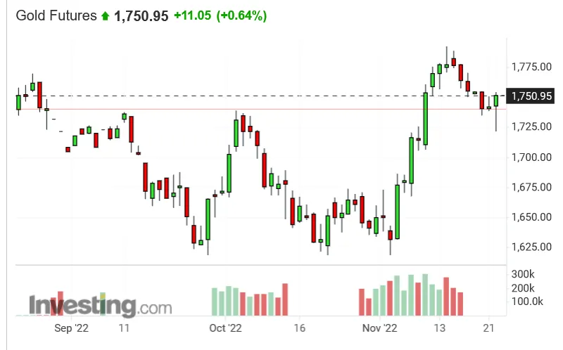 Screenshot 2022-11-23 at 16-08-00 Gold Futures Price - Investing.com.png