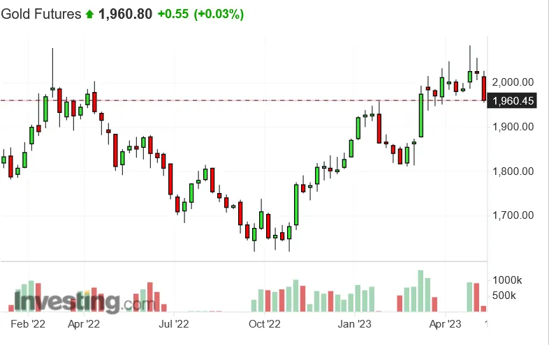Screenshot 2023-05-18 at 18-19-21 Gold Futures Price - Investing.com.png