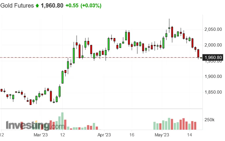 Screenshot 2023-05-18 at 18-13-29 Gold Futures Price - Investing.com.png