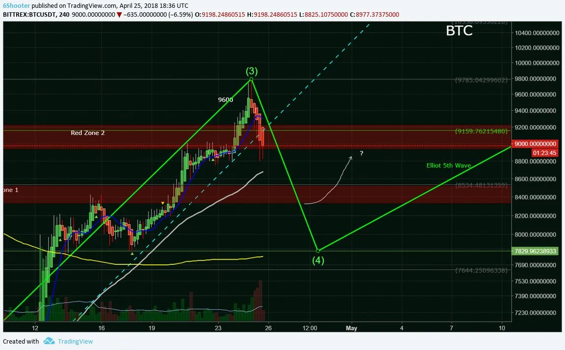 Bitcoin - What Goes Up Must Come Down - At Least Short Term.jpg