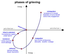 Five Stages of Grief