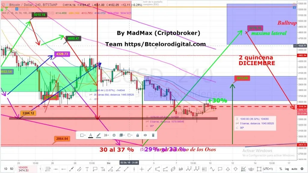 Actualización-chart--Bitcoin-largo-plazo-fin-de-onda