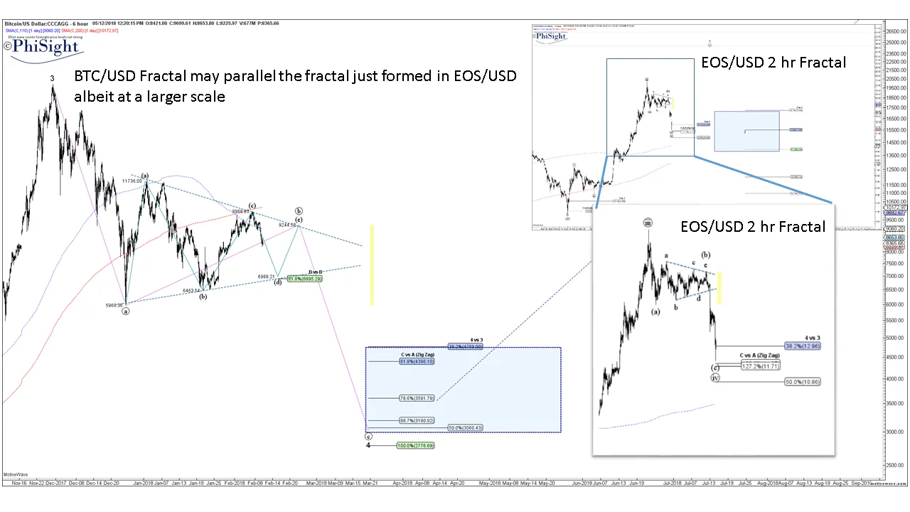 2018_05_12_BTC_EOS_fractal Parallels.png