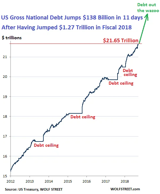 US-Gross-National-Debt-2011-2018-10-16.png