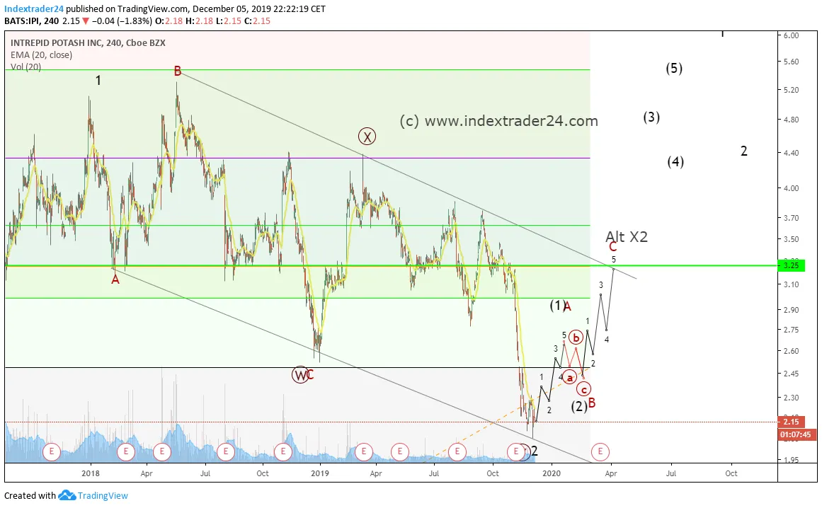 20191205 IPI measure bull move.png