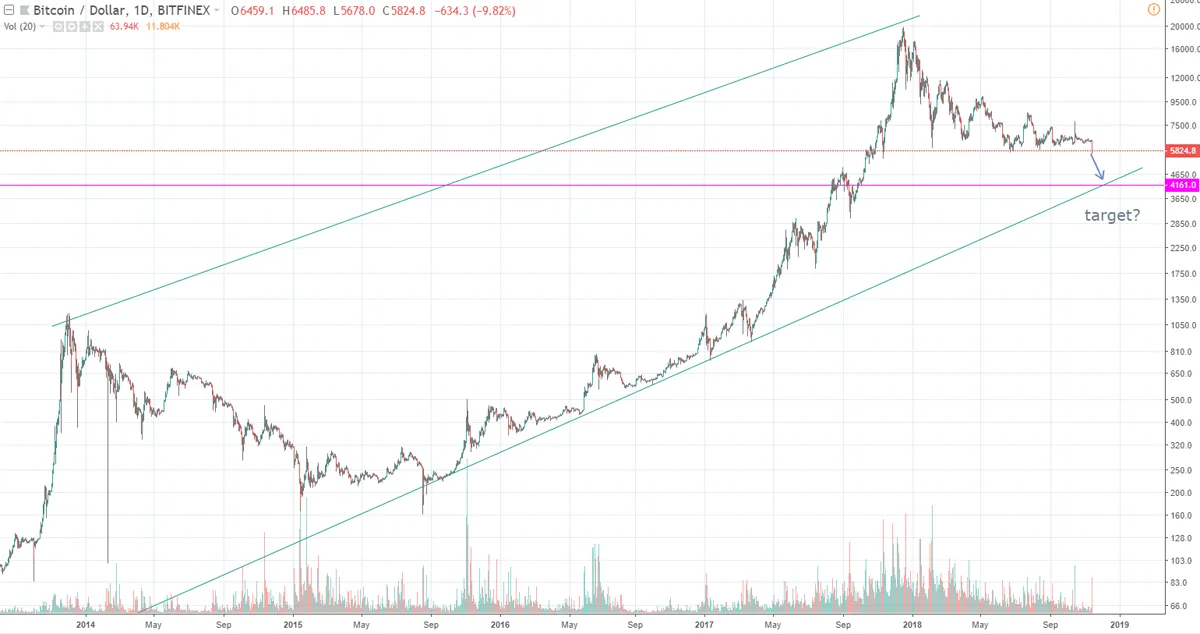 btc log price chart nov 2018.png