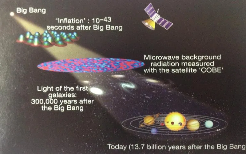 Development-Of-Universe-After-Big-Bang.JPG