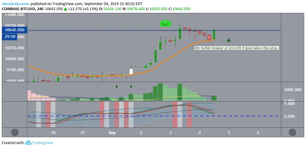 btc 4h bullish breaker $10,430.png