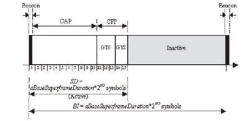 Superframe structure