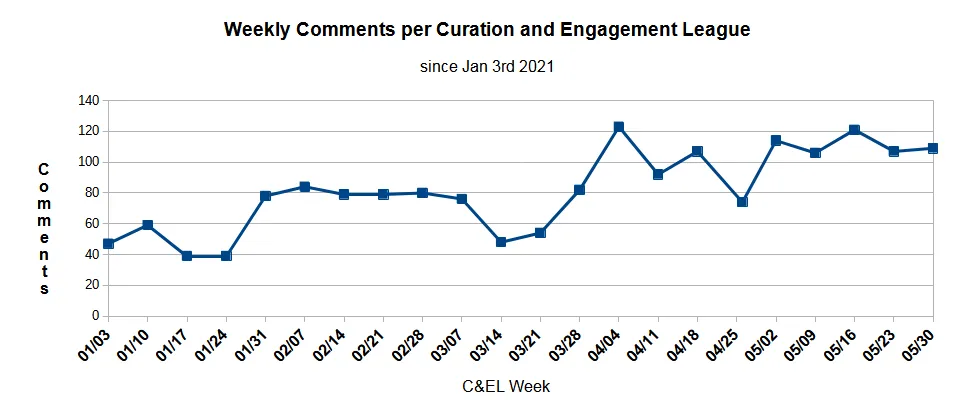 Weeekly Commens per Curation and Engagement League