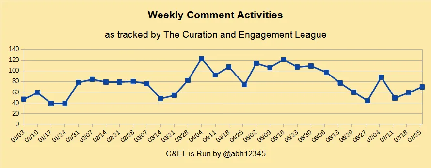 Weekly Comment Activities