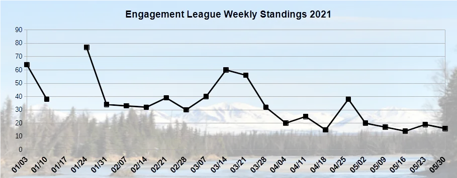 Engagement League Weekly Standings