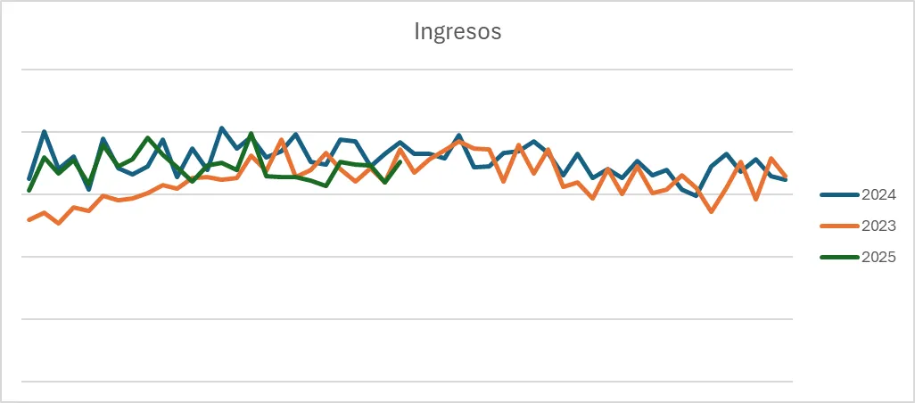 The weekly revenue chart. Not very exciting.