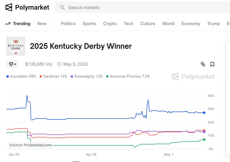 polymarket-KY-derby-prediction-chart